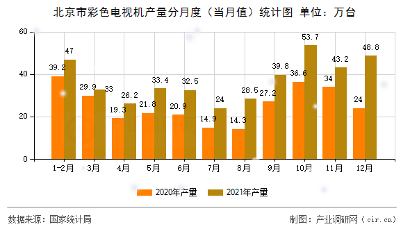 北京市彩色電視機(jī)產(chǎn)量分月度(當(dāng)月值)統(tǒng)計(jì)圖 北京市彩色電視機(jī)產(chǎn)量分月度(當(dāng)月值)統(tǒng)計(jì)圖