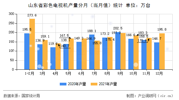 山東省彩色電視機產(chǎn)量分月（當(dāng)月值）統(tǒng)計