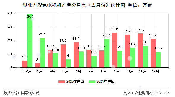 湖北省彩色電視機(jī)產(chǎn)量分月度（當(dāng)月值）統(tǒng)計(jì)圖