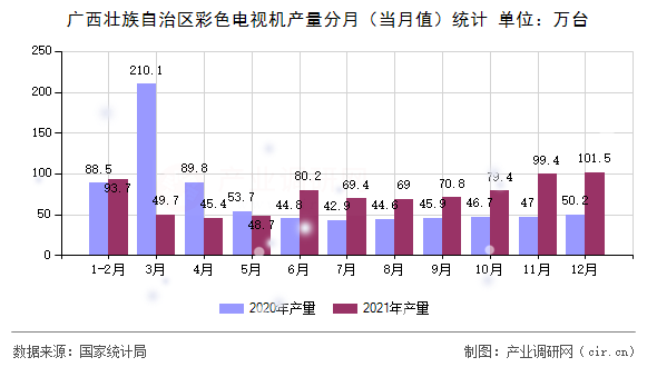 廣西壯族自治區(qū)彩色電視機(jī)產(chǎn)量分月（當(dāng)月值）統(tǒng)計(jì)