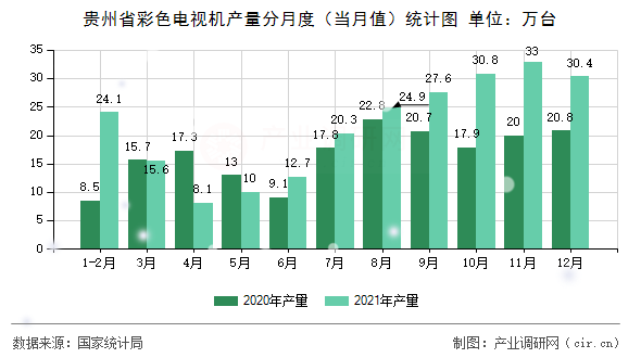 貴州省彩色電視機(jī)產(chǎn)量分月度（當(dāng)月值）統(tǒng)計(jì)圖