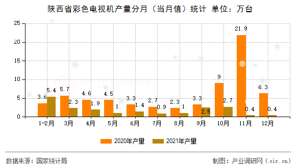 陜西省彩色電視機(jī)產(chǎn)量分月（當(dāng)月值）統(tǒng)計(jì)