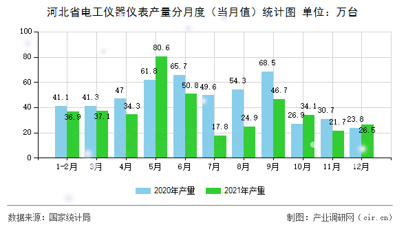 河北省電工儀器儀表產(chǎn)量分月度（當(dāng)月值）統(tǒng)計圖