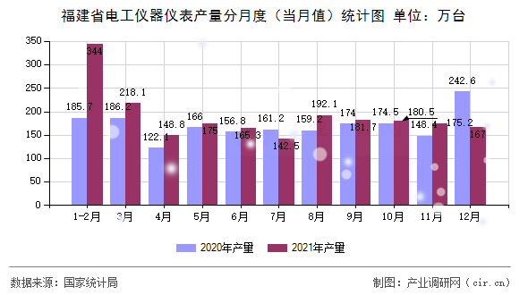 福建省電工儀器儀表產(chǎn)量分月度（當(dāng)月值）統(tǒng)計圖