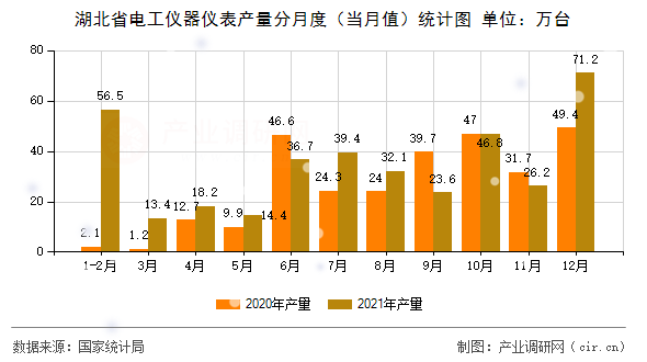 湖北省電工儀器儀表產(chǎn)量分月度(當(dāng)月值)統(tǒng)計(jì)圖 湖北省電工儀器儀表產(chǎn)量分月度(當(dāng)月值)統(tǒng)計(jì)圖
