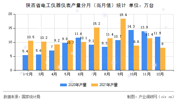 陜西省電工儀器儀表產(chǎn)量分月（當(dāng)月值）統(tǒng)計