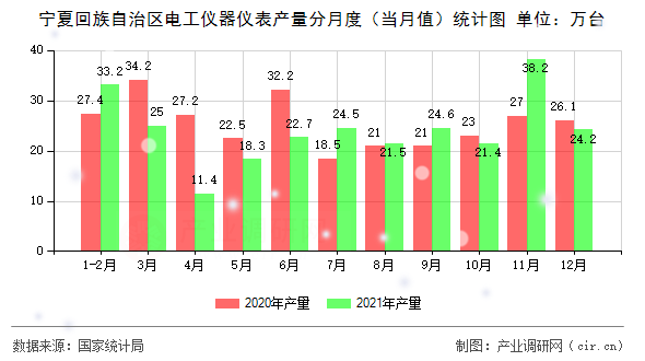 寧夏回族自治區(qū)電工儀器儀表產(chǎn)量分月度（當(dāng)月值）統(tǒng)計圖