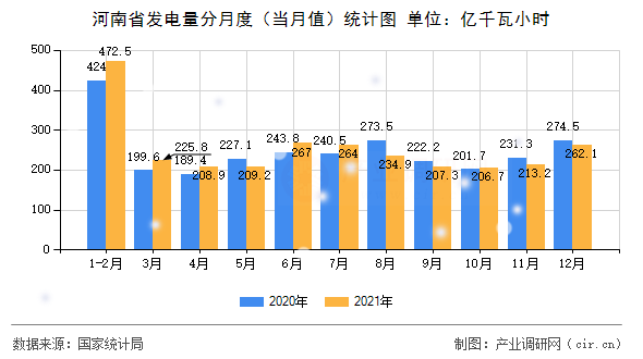 河南省發(fā)電量分月度（當(dāng)月值）統(tǒng)計(jì)圖