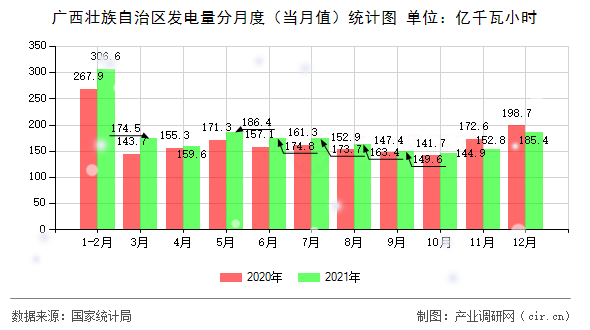 廣西壯族自治區(qū)發(fā)電量分月度(當(dāng)月值)統(tǒng)計(jì)圖 廣西壯族自治區(qū)發(fā)電量分月度(當(dāng)月值)統(tǒng)計(jì)圖