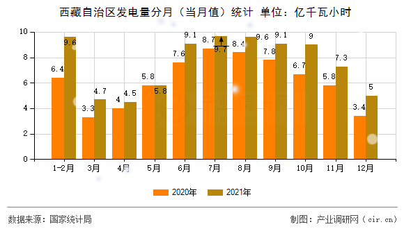 西藏自治區(qū)發(fā)電量分月（當(dāng)月值）統(tǒng)計(jì)