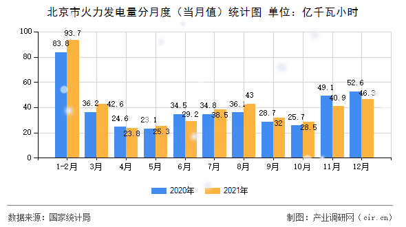 北京市火力發(fā)電量分月度（當月值）統(tǒng)計圖