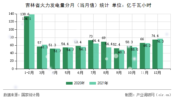 吉林省火力發(fā)電量分月（當(dāng)月值）統(tǒng)計