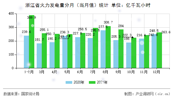 浙江省火力發(fā)電量分月（當(dāng)月值）統(tǒng)計