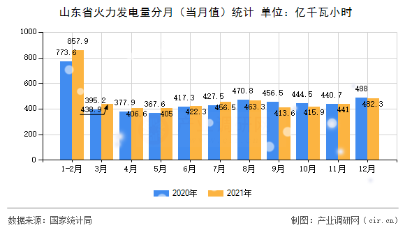 山東省火力發(fā)電量分月（當(dāng)月值）統(tǒng)計(jì)