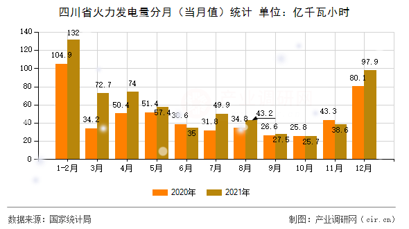四川省火力發(fā)電量分月（當月值）統(tǒng)計