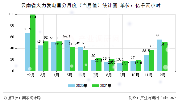 云南省火力發(fā)電量分月度（當(dāng)月值）統(tǒng)計圖