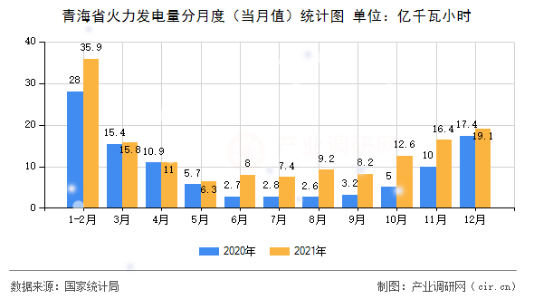 青海省火力發(fā)電量分月度(當(dāng)月值)統(tǒng)計(jì)圖 青海省火力發(fā)電量分月度(當(dāng)月值)統(tǒng)計(jì)圖