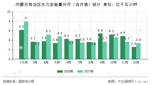 內(nèi)蒙古自治區(qū)水力發(fā)電量分月(當(dāng)月值)統(tǒng)計(jì) 內(nèi)蒙古自治區(qū)水力發(fā)電量分月(當(dāng)月值)統(tǒng)計(jì)