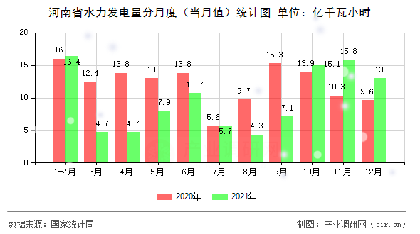河南省水力發(fā)電量分月度（當(dāng)月值）統(tǒng)計(jì)圖