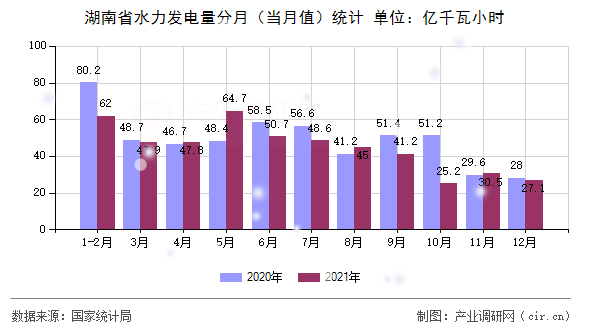 湖南省水力發(fā)電量分月（當(dāng)月值）統(tǒng)計(jì)