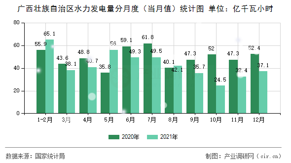 廣西壯族自治區(qū)水力發(fā)電量分月度（當(dāng)月值）統(tǒng)計圖
