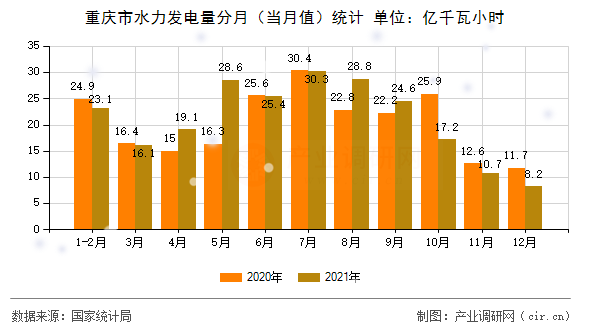 重慶市水力發(fā)電量分月(當(dāng)月值)統(tǒng)計 重慶市水力發(fā)電量分月(當(dāng)月值)統(tǒng)計
