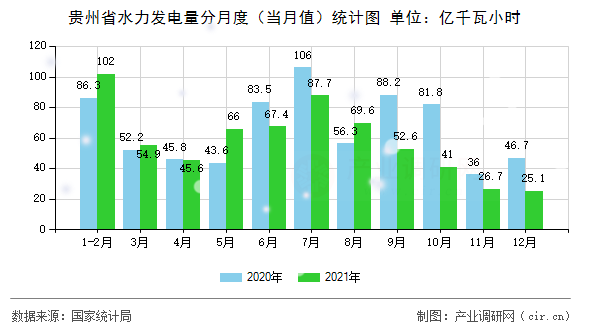 貴州省水力發(fā)電量分月度（當(dāng)月值）統(tǒng)計圖