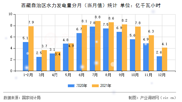 西藏自治區(qū)水力發(fā)電量分月（當(dāng)月值）統(tǒng)計