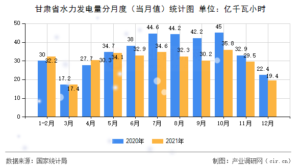 甘肅省水力發(fā)電量分月度（當(dāng)月值）統(tǒng)計圖