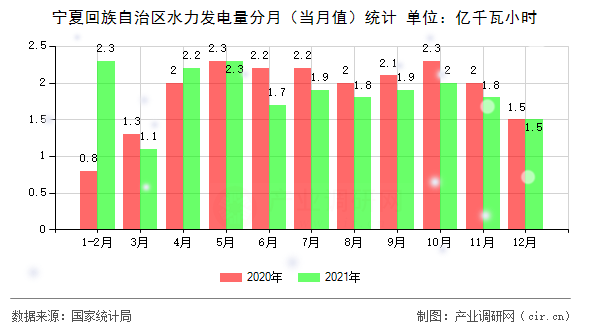 寧夏回族自治區(qū)水力發(fā)電量分月(當(dāng)月值)統(tǒng)計(jì) 寧夏回族自治區(qū)水力發(fā)電量分月(當(dāng)月值)統(tǒng)計(jì)
