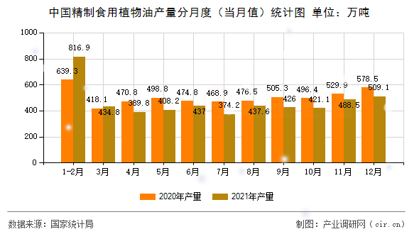 中國精制食用植物油產(chǎn)量分月度（當(dāng)月值）統(tǒng)計(jì)圖