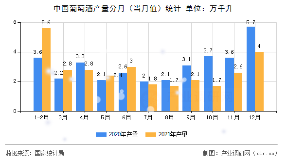 中國葡萄酒產量分月（當月值）統(tǒng)計