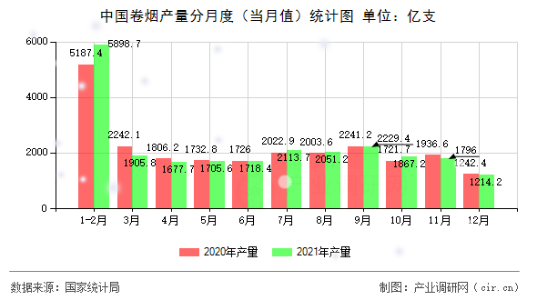 中國卷煙產(chǎn)量分月度（當(dāng)月值）統(tǒng)計圖