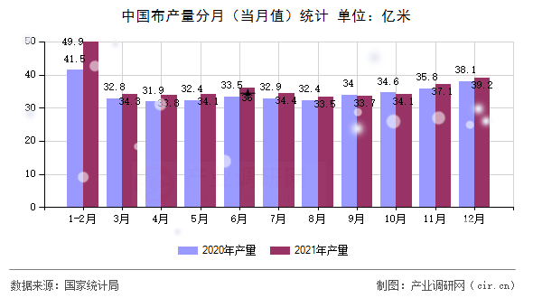 中國布產(chǎn)量分月（當(dāng)月值）統(tǒng)計(jì)