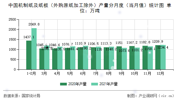 中國機(jī)制紙及紙板(外購原紙加工除外)產(chǎn)量分月度(當(dāng)月值)統(tǒng)計(jì)圖 中國機(jī)制紙及紙板(外購原紙加工除外)產(chǎn)量分月度(當(dāng)月值)統(tǒng)計(jì)圖