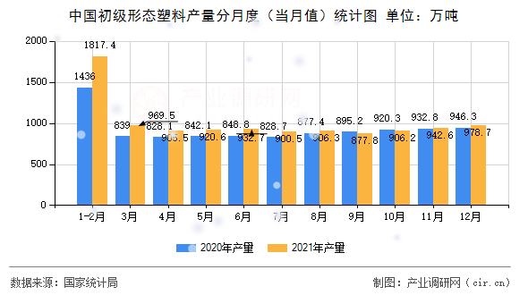 中國(guó)初級(jí)形態(tài)塑料產(chǎn)量分月度（當(dāng)月值）統(tǒng)計(jì)圖