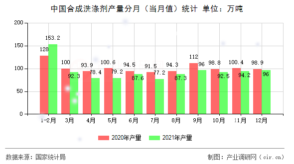 中國合成洗滌劑產(chǎn)量分月（當(dāng)月值）統(tǒng)計(jì)