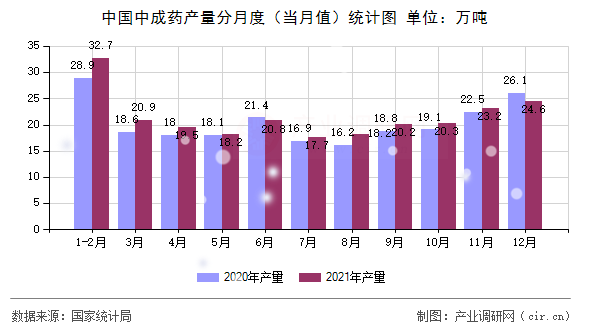 中國中成藥產(chǎn)量分月度（當月值）統(tǒng)計圖