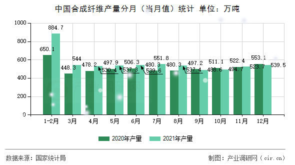 中國(guó)合成纖維產(chǎn)量分月(當(dāng)月值)統(tǒng)計(jì) 中國(guó)合成纖維產(chǎn)量分月(當(dāng)月值)統(tǒng)計(jì)