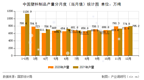 中國塑料制品產(chǎn)量分月度(當(dāng)月值)統(tǒng)計(jì)圖 中國塑料制品產(chǎn)量分月度(當(dāng)月值)統(tǒng)計(jì)圖