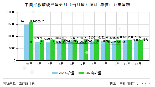 中國(guó)平板玻璃產(chǎn)量分月（當(dāng)月值）統(tǒng)計(jì)