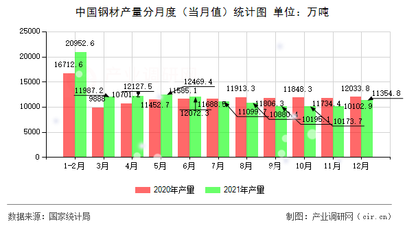 中國(guó)鋼材產(chǎn)量分月度（當(dāng)月值）統(tǒng)計(jì)圖