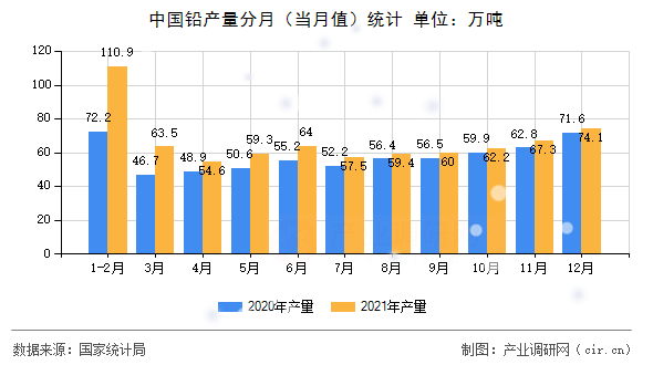 中國(guó)鉛產(chǎn)量分月(當(dāng)月值)統(tǒng)計(jì) 中國(guó)鉛產(chǎn)量分月(當(dāng)月值)統(tǒng)計(jì)