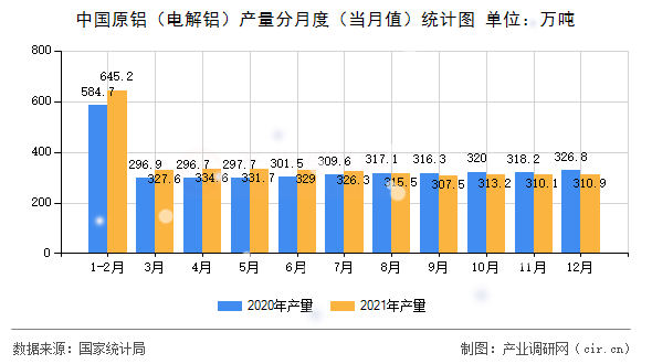 中國原鋁（電解鋁）產量分月度（當月值）統(tǒng)計圖