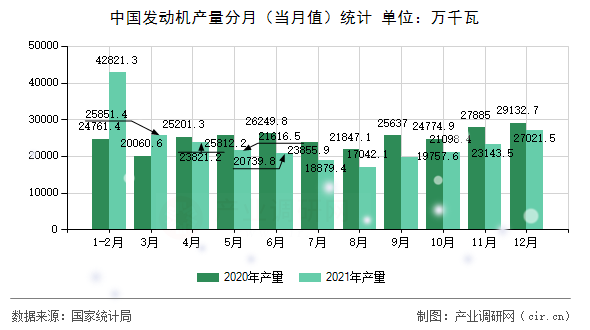 中國發(fā)動機產量分月（當月值）統計