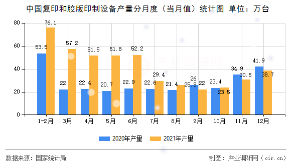 中國復印和膠版印制設備產量分月度（當月值）統(tǒng)計圖