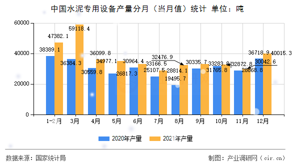 中國水泥專用設備產(chǎn)量分月（當月值）統(tǒng)計