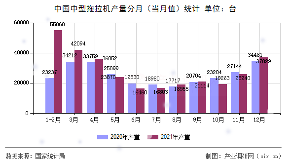 中國中型拖拉機(jī)產(chǎn)量分月（當(dāng)月值）統(tǒng)計(jì)
