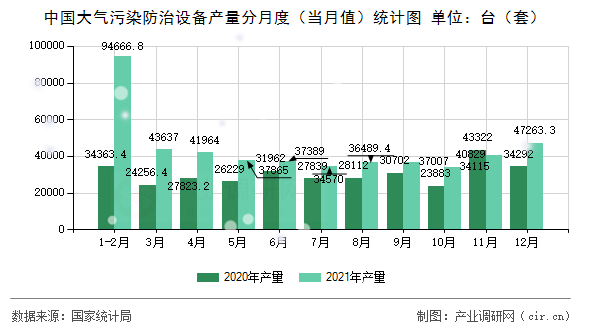 中國大氣污染防治設(shè)備產(chǎn)量分月度（當(dāng)月值）統(tǒng)計圖