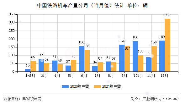 中國鐵路機(jī)車產(chǎn)量分月（當(dāng)月值）統(tǒng)計(jì)